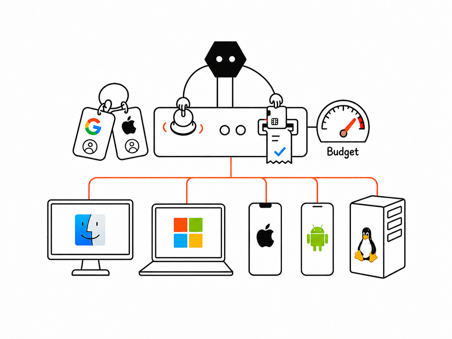 A Solid agent controls its computers and phones with Google and Apple account badges, a budget gauge, and a checked payment receipt.